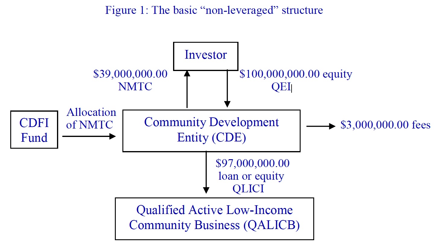 Bringing Capital To Underserved Communities An Introduction To New Markets Tax Credits